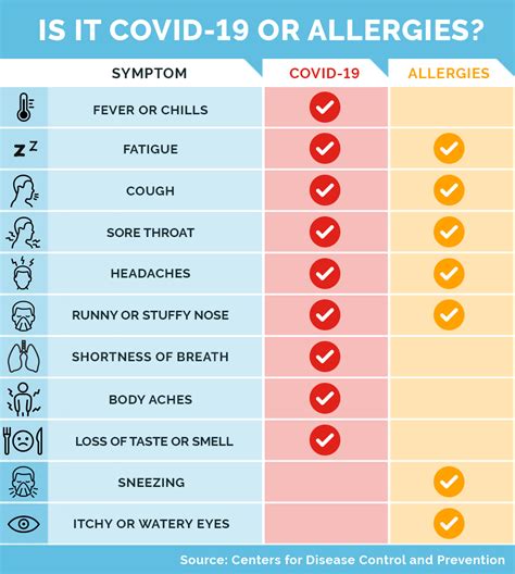 are allergy symptoms similar to covid 19